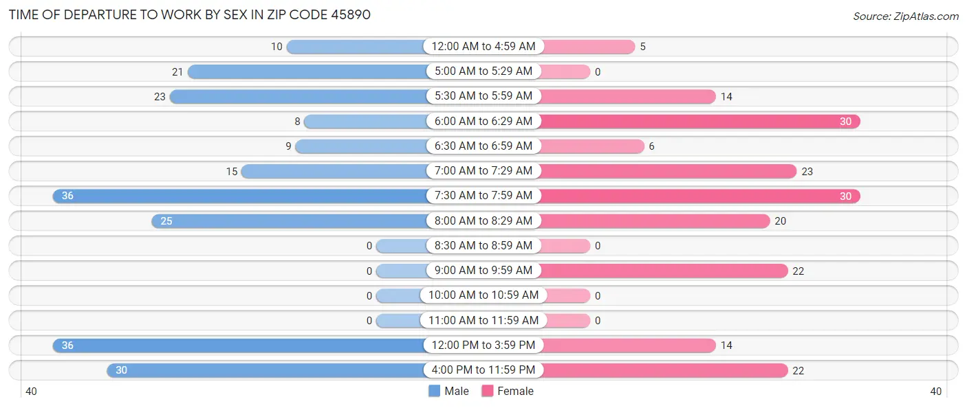 Time of Departure to Work by Sex in Zip Code 45890