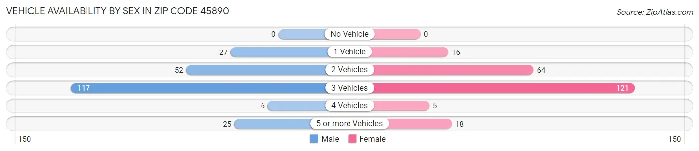 Vehicle Availability by Sex in Zip Code 45890