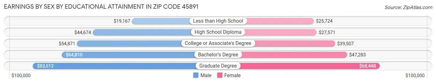 Earnings by Sex by Educational Attainment in Zip Code 45891
