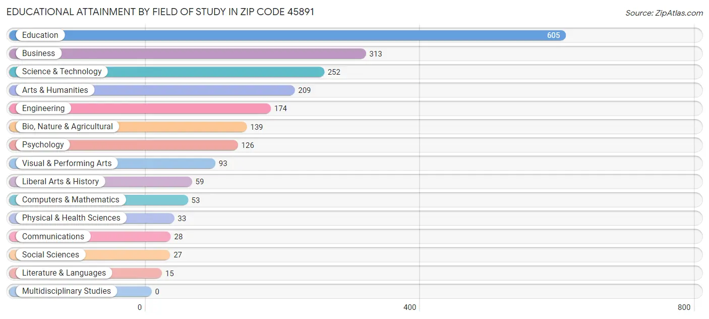 Educational Attainment by Field of Study in Zip Code 45891