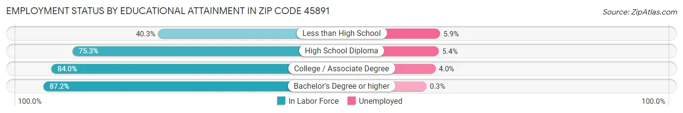 Employment Status by Educational Attainment in Zip Code 45891