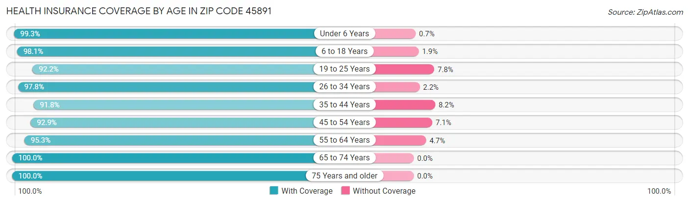 Health Insurance Coverage by Age in Zip Code 45891