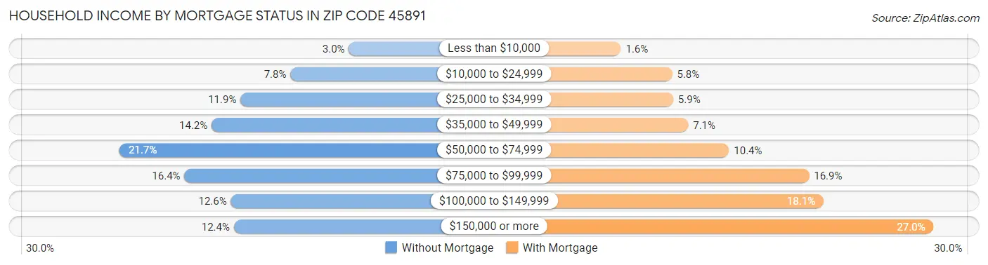 Household Income by Mortgage Status in Zip Code 45891