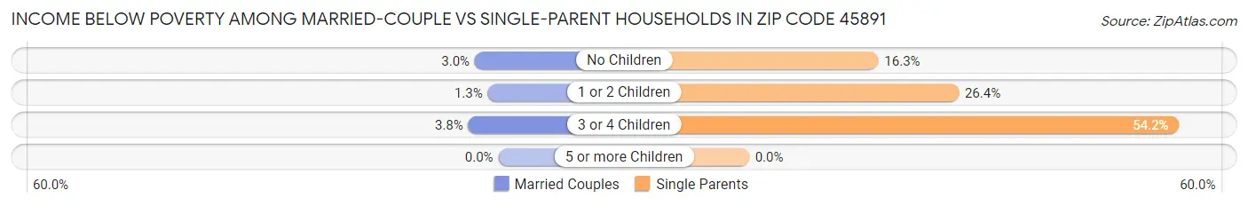 Income Below Poverty Among Married-Couple vs Single-Parent Households in Zip Code 45891