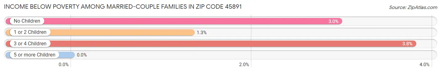 Income Below Poverty Among Married-Couple Families in Zip Code 45891