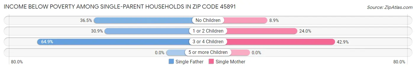 Income Below Poverty Among Single-Parent Households in Zip Code 45891