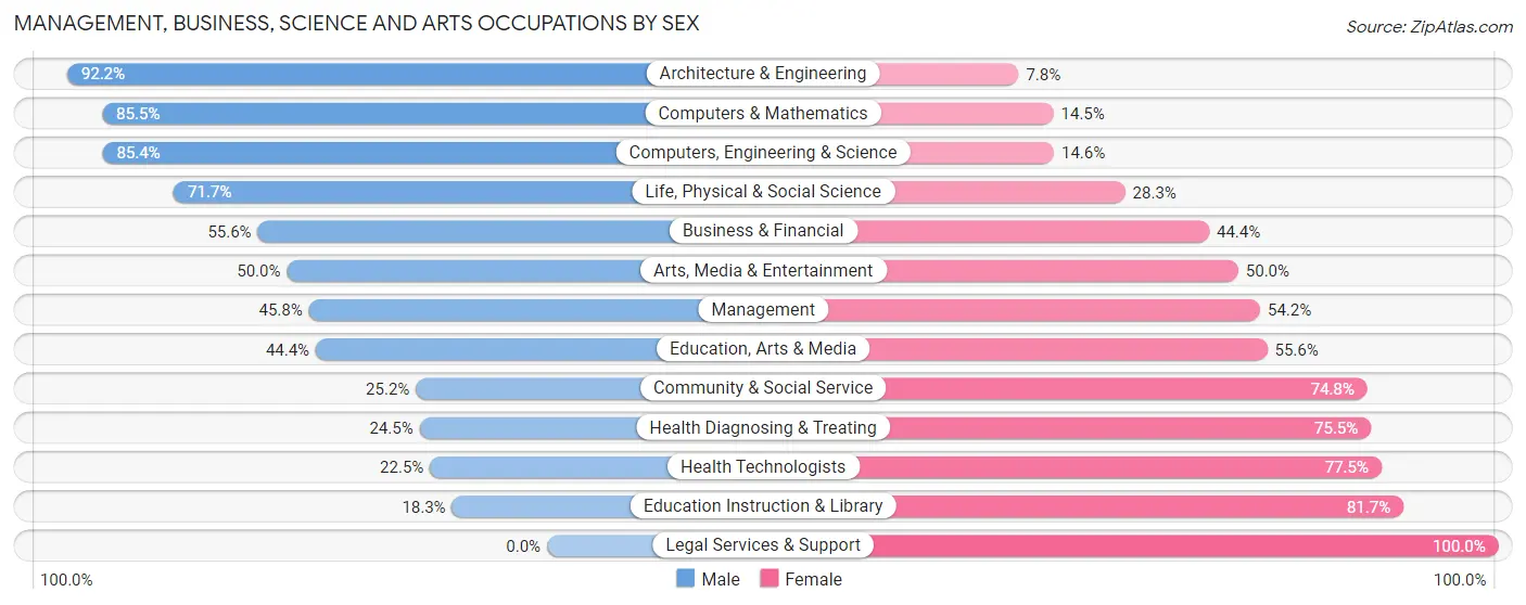 Management, Business, Science and Arts Occupations by Sex in Zip Code 45891