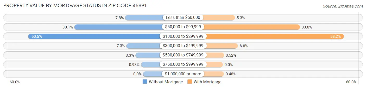 Property Value by Mortgage Status in Zip Code 45891