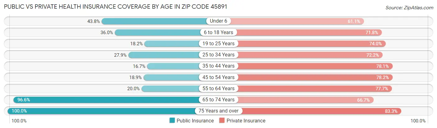 Public vs Private Health Insurance Coverage by Age in Zip Code 45891