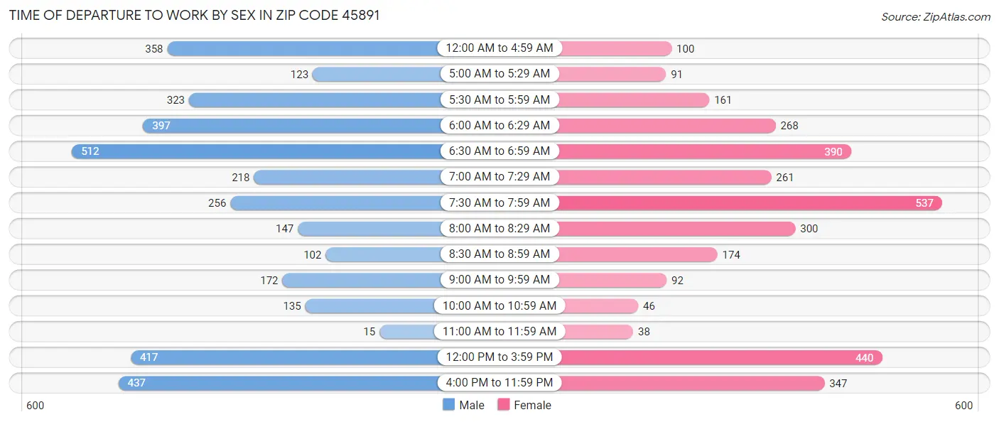 Time of Departure to Work by Sex in Zip Code 45891