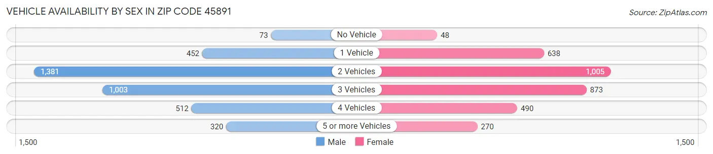 Vehicle Availability by Sex in Zip Code 45891