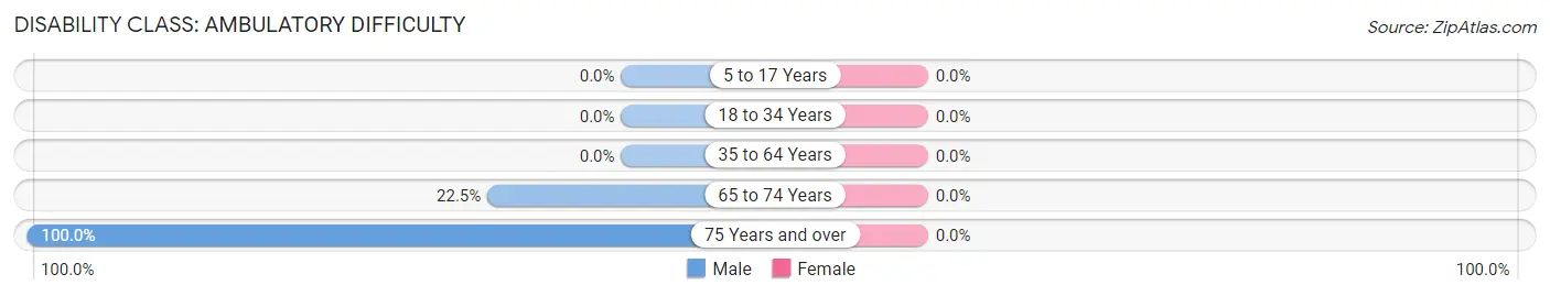 Disability in Zip Code 45893: <span>Ambulatory Difficulty</span>