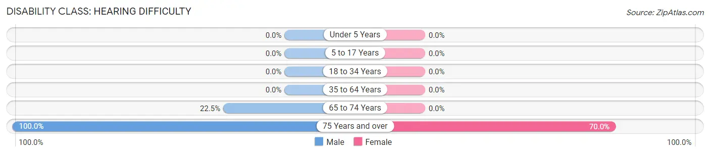 Disability in Zip Code 45893: <span>Hearing Difficulty</span>