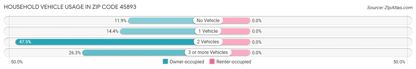 Household Vehicle Usage in Zip Code 45893