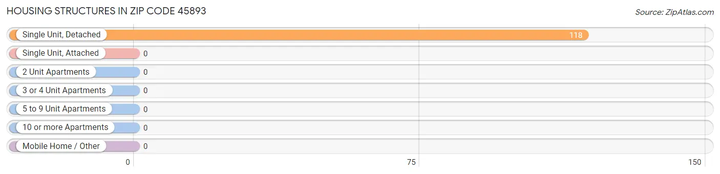 Housing Structures in Zip Code 45893