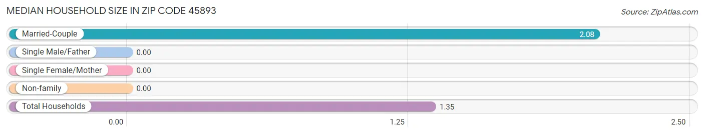 Median Household Size in Zip Code 45893