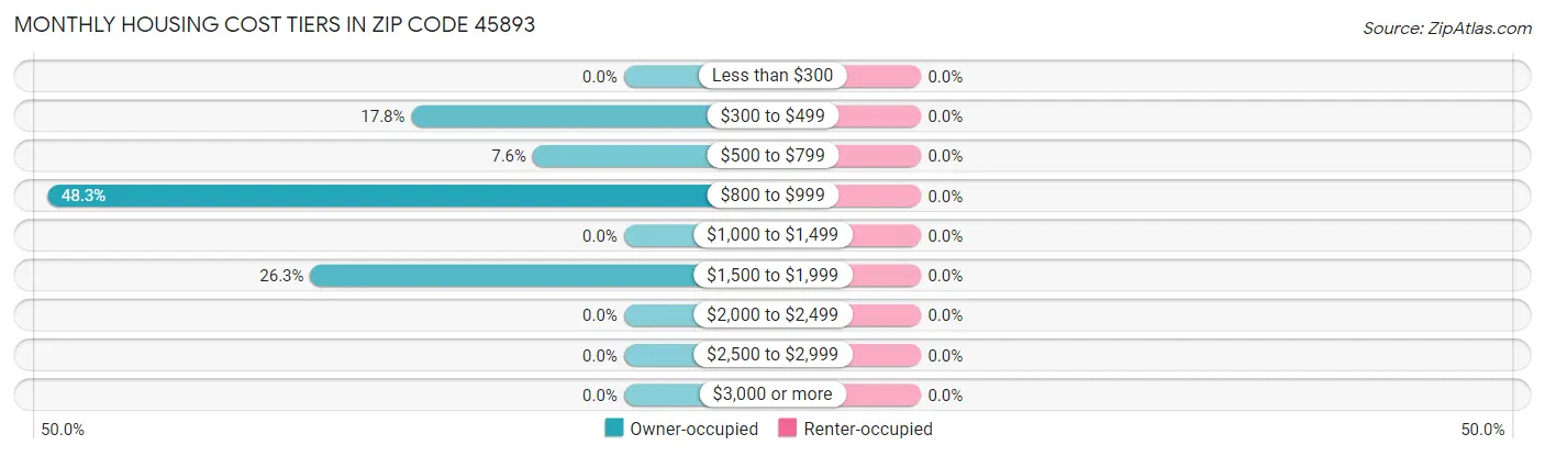 Monthly Housing Cost Tiers in Zip Code 45893