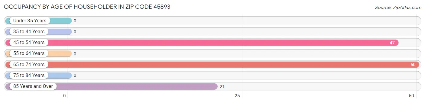 Occupancy by Age of Householder in Zip Code 45893