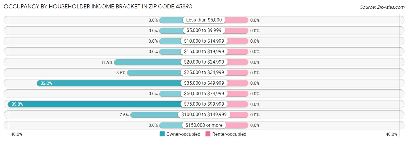 Occupancy by Householder Income Bracket in Zip Code 45893