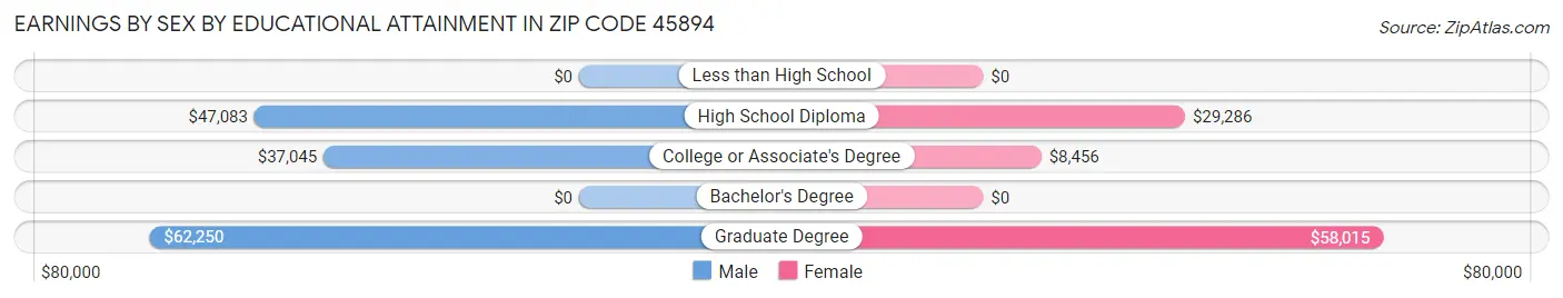 Earnings by Sex by Educational Attainment in Zip Code 45894