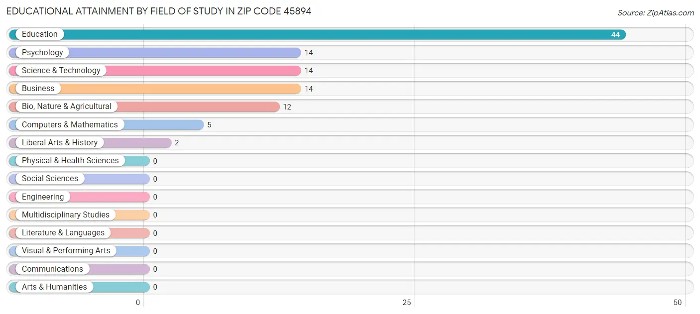 Educational Attainment by Field of Study in Zip Code 45894