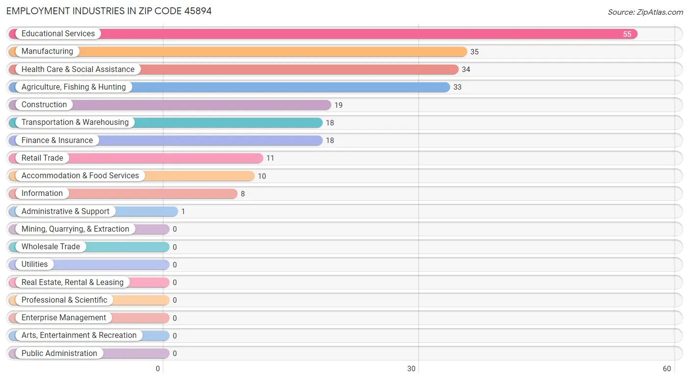 Employment Industries in Zip Code 45894