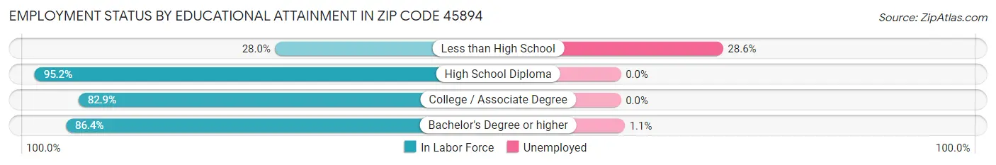 Employment Status by Educational Attainment in Zip Code 45894