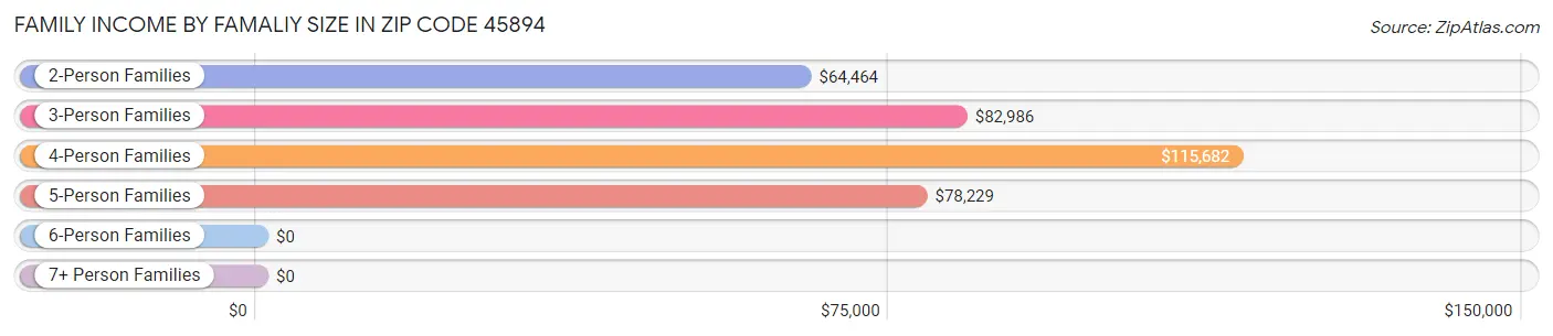 Family Income by Famaliy Size in Zip Code 45894