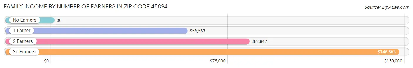 Family Income by Number of Earners in Zip Code 45894