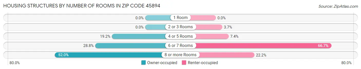Housing Structures by Number of Rooms in Zip Code 45894
