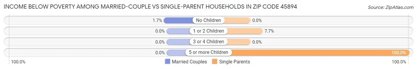 Income Below Poverty Among Married-Couple vs Single-Parent Households in Zip Code 45894