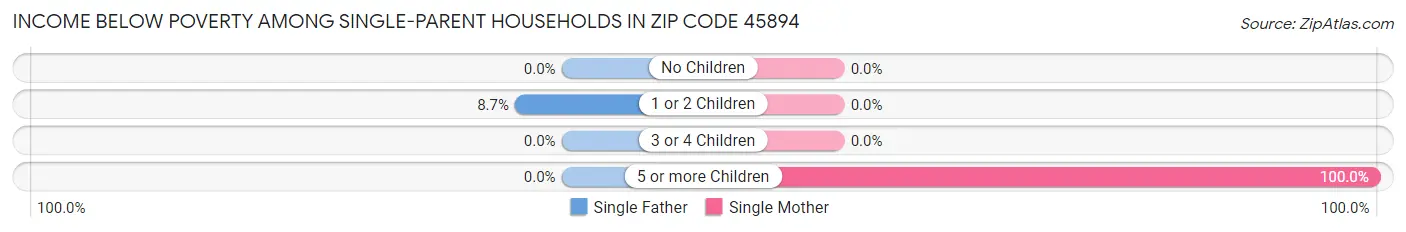 Income Below Poverty Among Single-Parent Households in Zip Code 45894