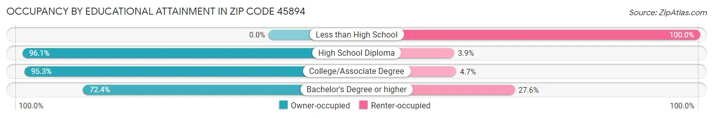 Occupancy by Educational Attainment in Zip Code 45894