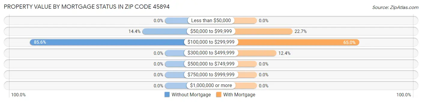 Property Value by Mortgage Status in Zip Code 45894