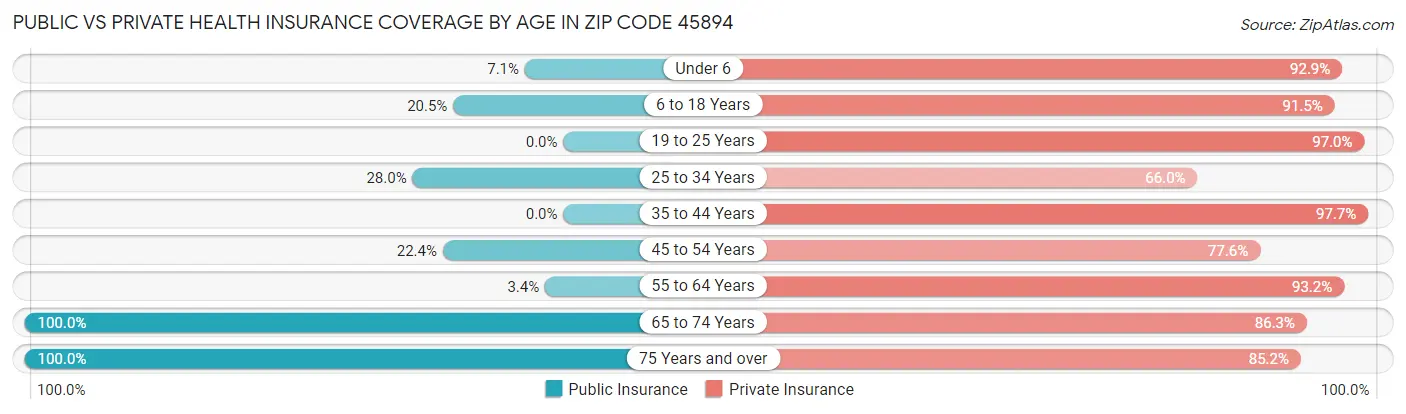 Public vs Private Health Insurance Coverage by Age in Zip Code 45894