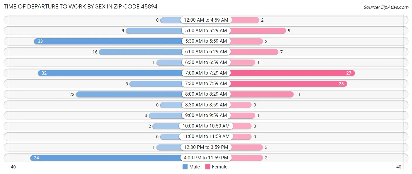 Time of Departure to Work by Sex in Zip Code 45894