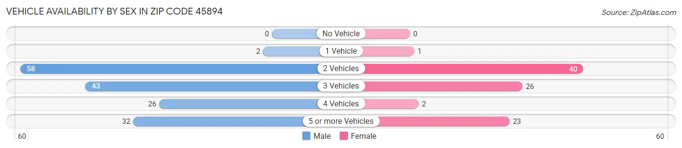 Vehicle Availability by Sex in Zip Code 45894