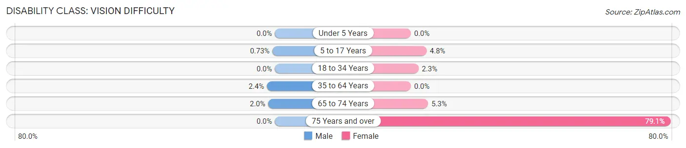 Disability in Zip Code 45894: <span>Vision Difficulty</span>