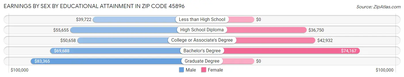 Earnings by Sex by Educational Attainment in Zip Code 45896