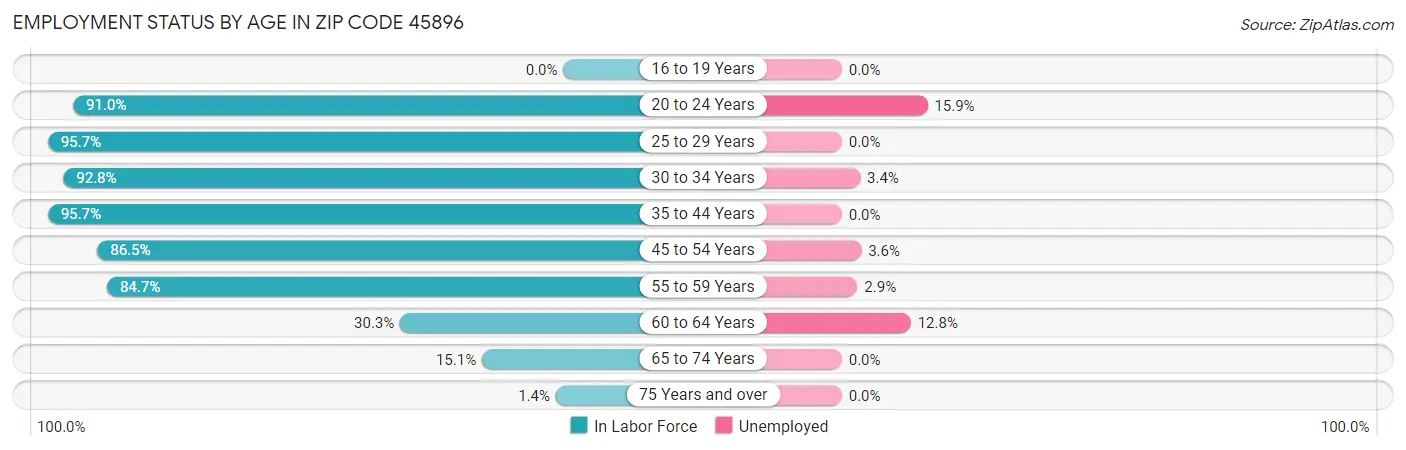 Employment Status by Age in Zip Code 45896