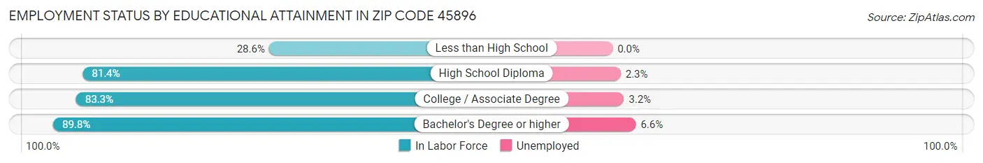 Employment Status by Educational Attainment in Zip Code 45896