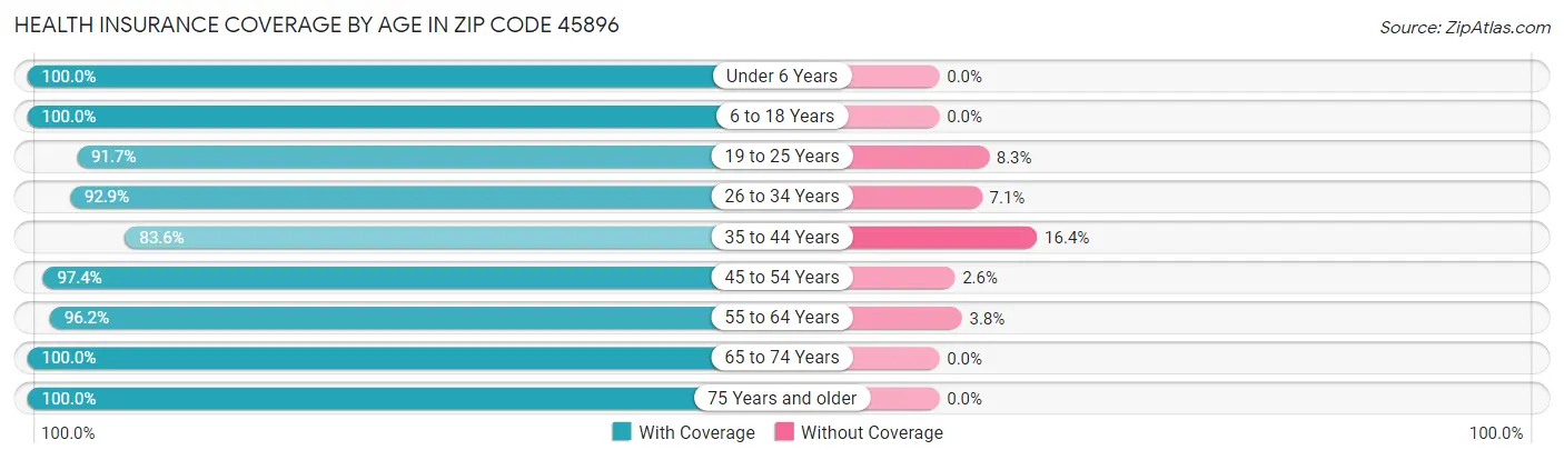 Health Insurance Coverage by Age in Zip Code 45896