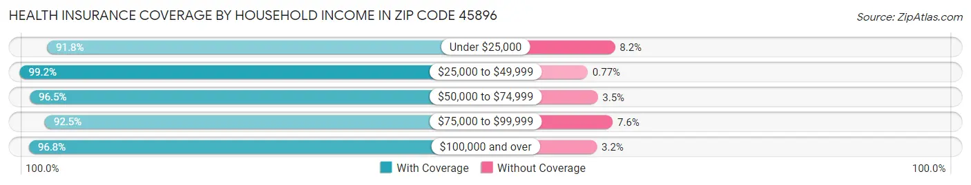 Health Insurance Coverage by Household Income in Zip Code 45896