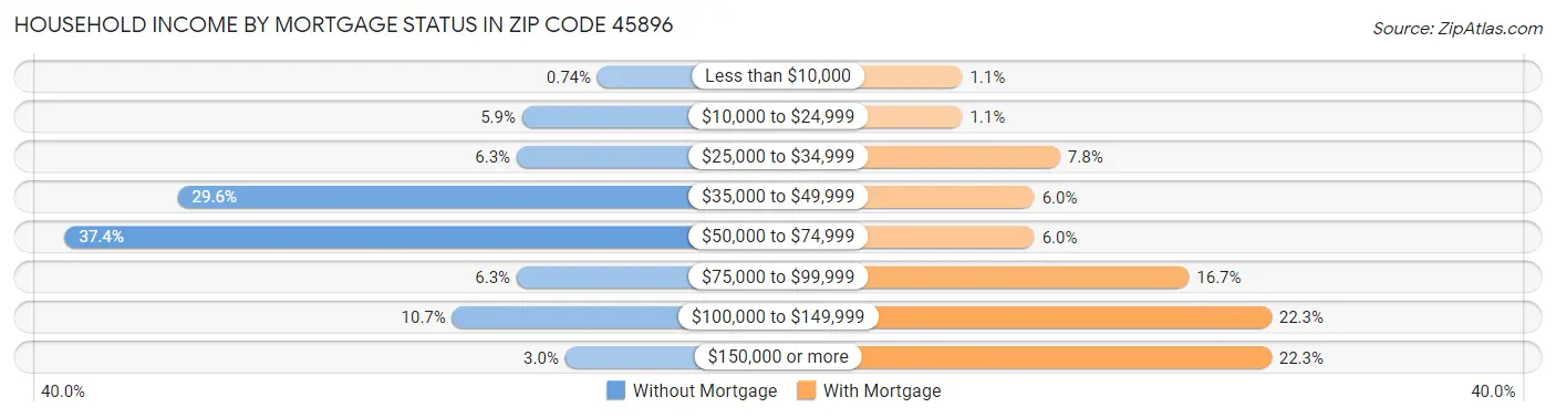 Household Income by Mortgage Status in Zip Code 45896