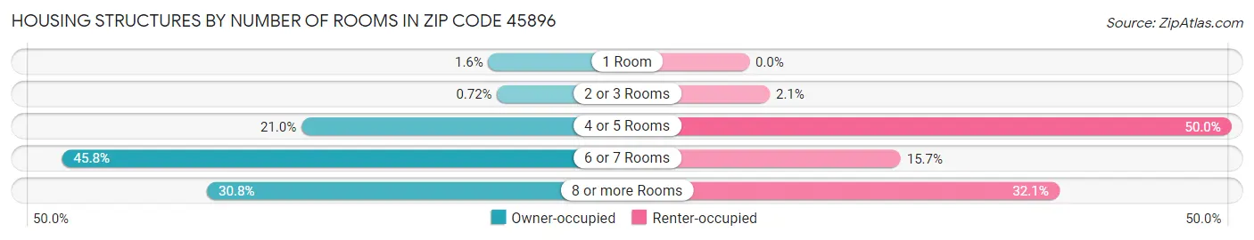 Housing Structures by Number of Rooms in Zip Code 45896