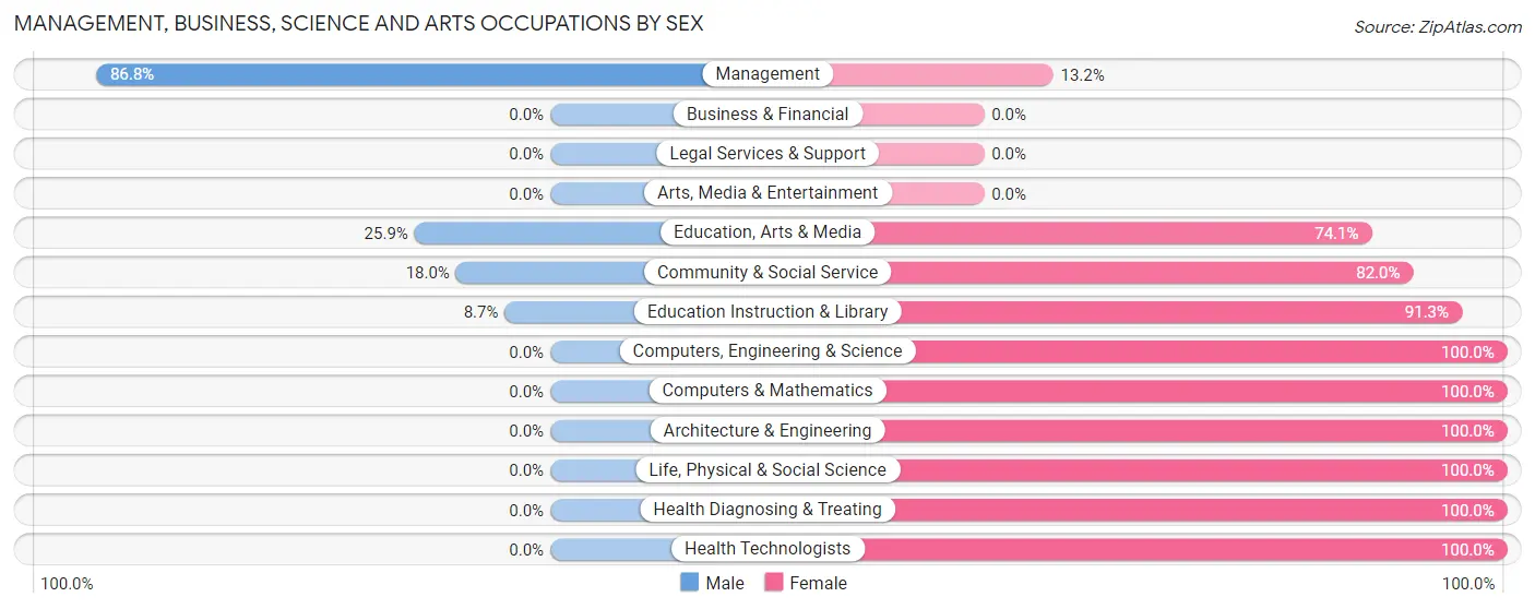 Management, Business, Science and Arts Occupations by Sex in Zip Code 45896