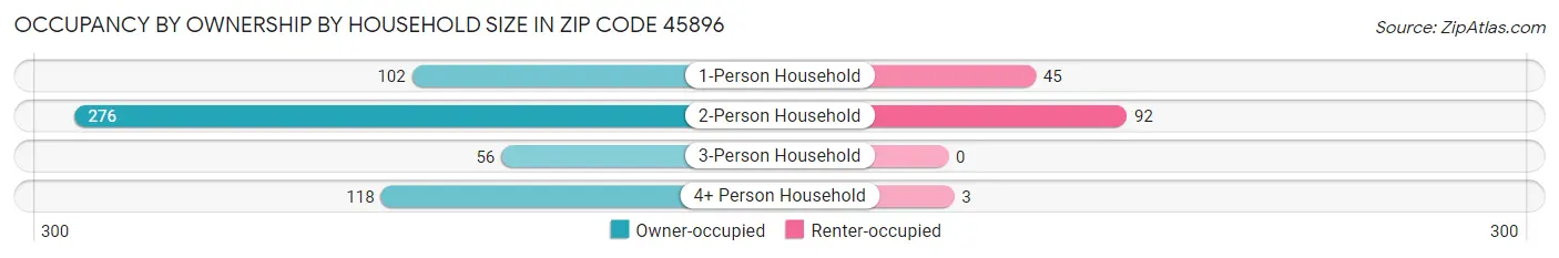 Occupancy by Ownership by Household Size in Zip Code 45896