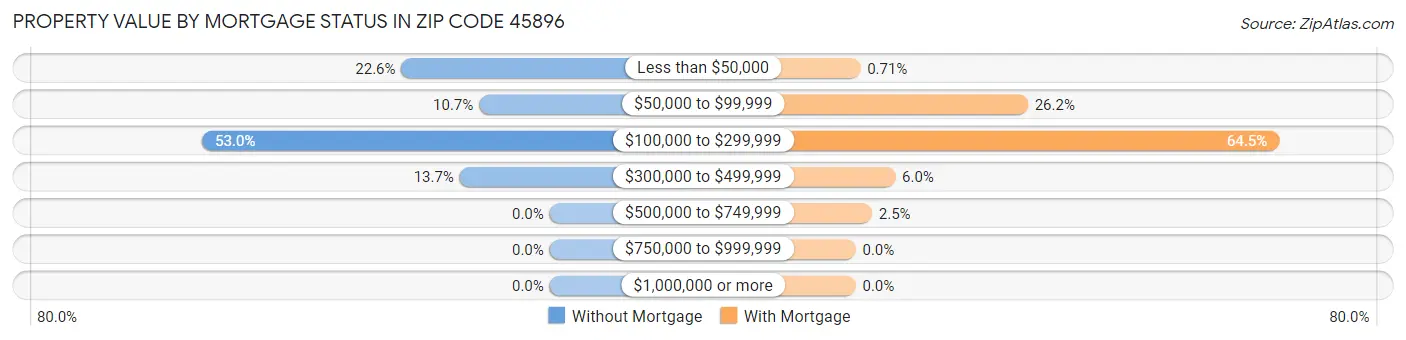 Property Value by Mortgage Status in Zip Code 45896