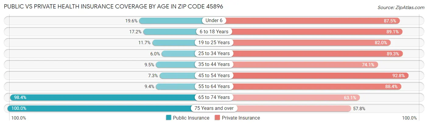 Public vs Private Health Insurance Coverage by Age in Zip Code 45896