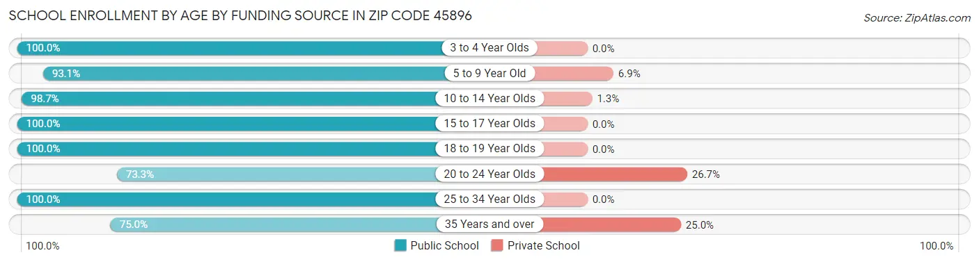 School Enrollment by Age by Funding Source in Zip Code 45896
